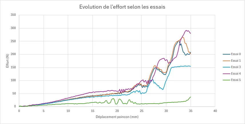 Courbes d'effort sur le poinçon selon la course, pour les configurations simulées.