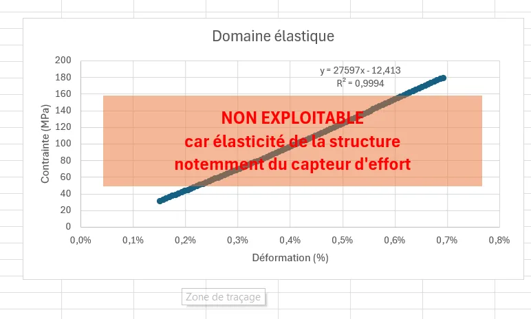 Extrait du dépouillement où le domaine élastique est barré de la mention non exploitable.